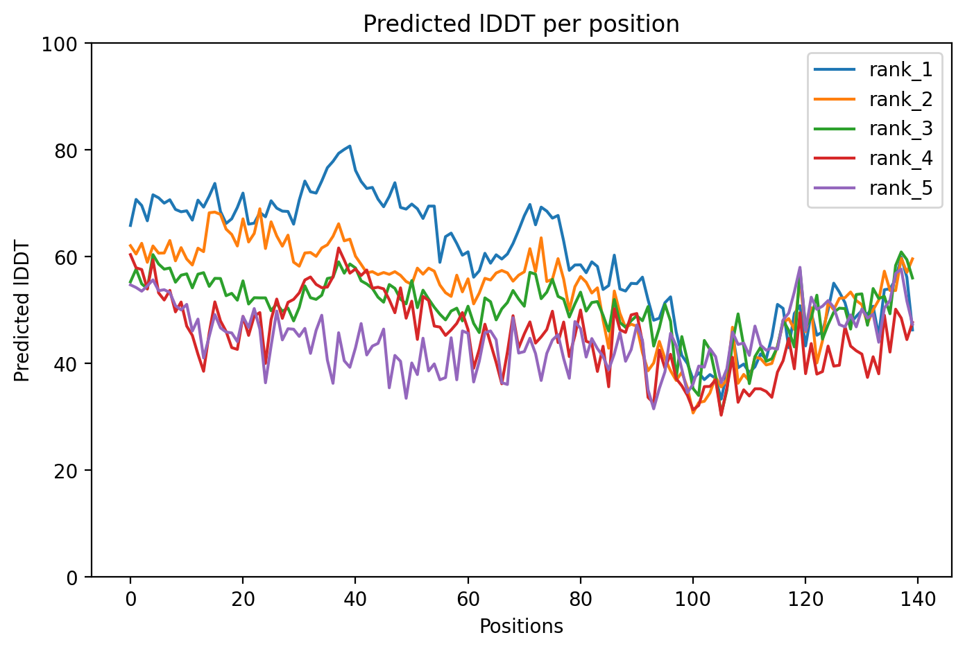 pLDDT confidence plot